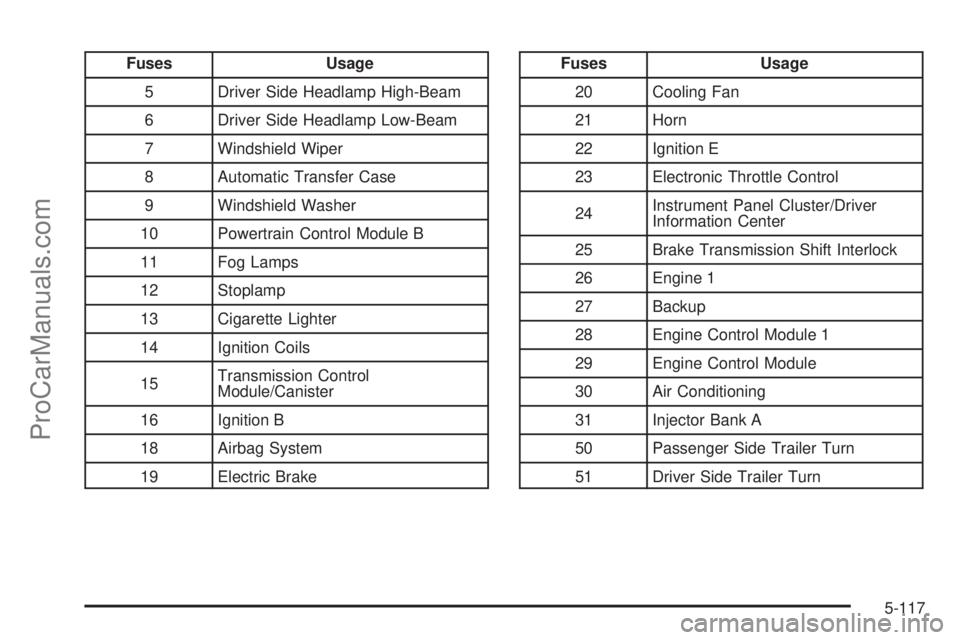 SAAB 9-7X 2008 Owners Guide Fuses Usage
5 Driver Side Headlamp High-Beam
6 Driver Side Headlamp Low-Beam
7 Windshield Wiper
8 Automatic Transfer Case
9 Windshield Washer
10 Powertrain Control Module B
11 Fog Lamps
12 Stoplamp
13 SAAB 9-7X 2008 Owners Guide Fuses Usage
5 Driver Side Headlamp High-Beam
6 Driver Side Headlamp Low-Beam
7 Windshield Wiper
8 Automatic Transfer Case
9 Windshield Washer
10 Powertrain Control Module B
11 Fog Lamps
12 Stoplamp
13