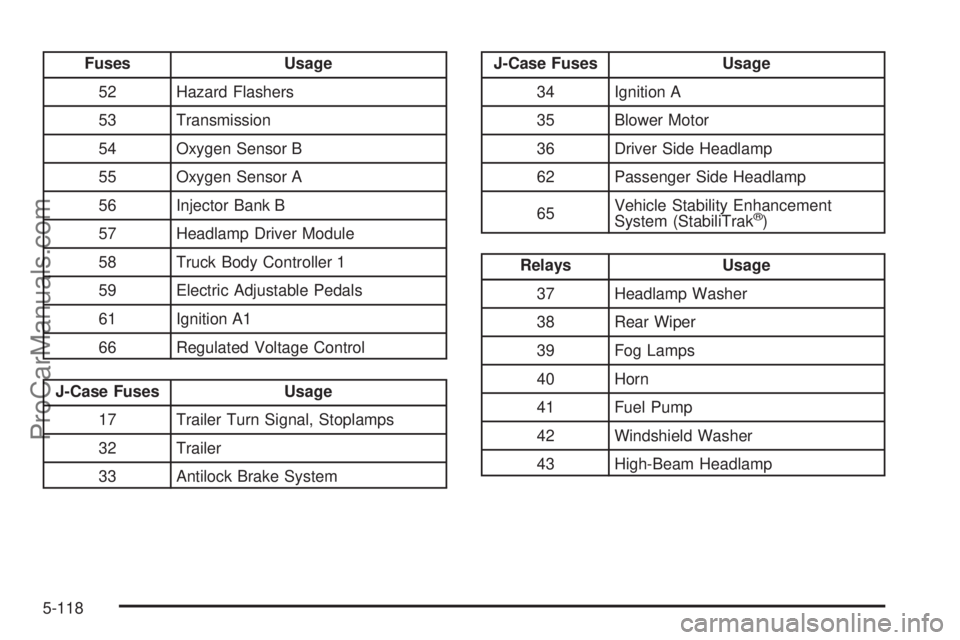 SAAB 9-7X 2008 Owners Guide Fuses Usage
52 Hazard Flashers
53 Transmission
54 Oxygen Sensor B
55 Oxygen Sensor A
56 Injector Bank B
57 Headlamp Driver Module
58 Truck Body Controller 1
59 Electric Adjustable Pedals
61 Ignition A SAAB 9-7X 2008 Owners Guide Fuses Usage
52 Hazard Flashers
53 Transmission
54 Oxygen Sensor B
55 Oxygen Sensor A
56 Injector Bank B
57 Headlamp Driver Module
58 Truck Body Controller 1
59 Electric Adjustable Pedals
61 Ignition A