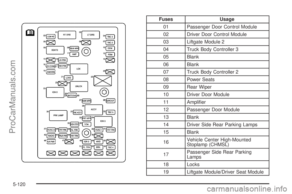 SAAB 9-7X 2008  Owners Manual Fuses Usage
01 Passenger Door Control Module
02 Driver Door Control Module
03 Liftgate Module 2
04 Truck Body Controller 3
05 Blank
06 Blank
07 Truck Body Controller 2
08 Power Seats
09 Rear Wiper
10 