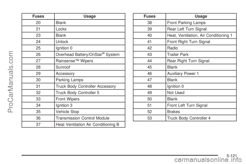SAAB 9-7X 2008  Owners Manual Fuses Usage
20 Blank
21 Locks
23 Blank
24 Unlock
25 Ignition 0
26 Overhead Battery/OnStar
®System
27 Rainsense™ Wipers
28 Sunroof
29 Accessory
30 Parking Lamps
31 Truck Body Controller Accessory
32