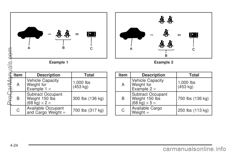 SAAB 9-7X 2009  Owners Manual Item Description Total
AVehicle Capacity
Weight for
Example 1=1,000 lbs
(453 kg)
BSubtract Occupant
Weight 150 lbs
(68 kg)×2=300 lbs (136 kg)
CAvailable Occupant
and Cargo Weight=700 lbs (317 kg)Item