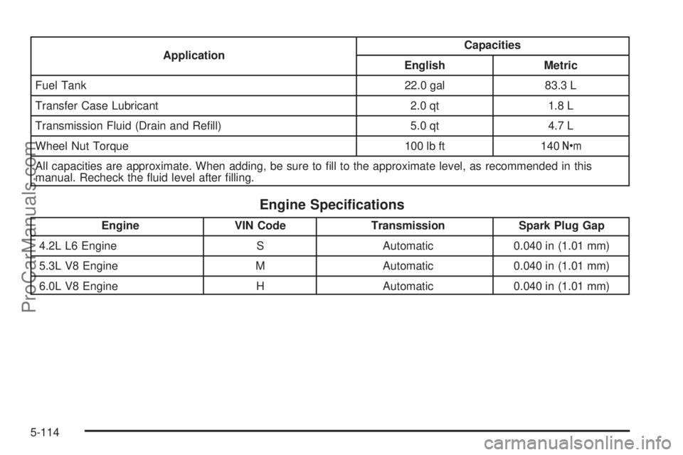 SAAB 9-7X 2009  Owners Manual ApplicationCapacities
English Metric
Fuel Tank 22.0 gal 83.3 L
Transfer Case Lubricant 2.0 qt 1.8 L
Transmission Fluid (Drain and Re�ll) 5.0 qt 4.7 L
Wheel Nut Torque 100 lb ft 140Y
All capacities are