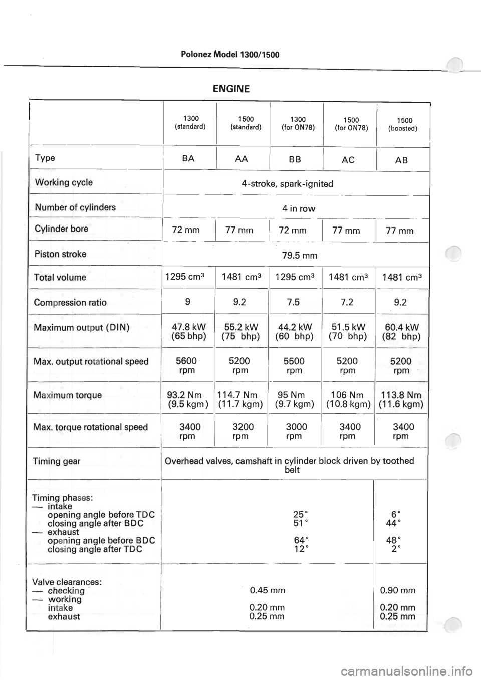 POLONEZ FSO 1300 1978 User Guide 