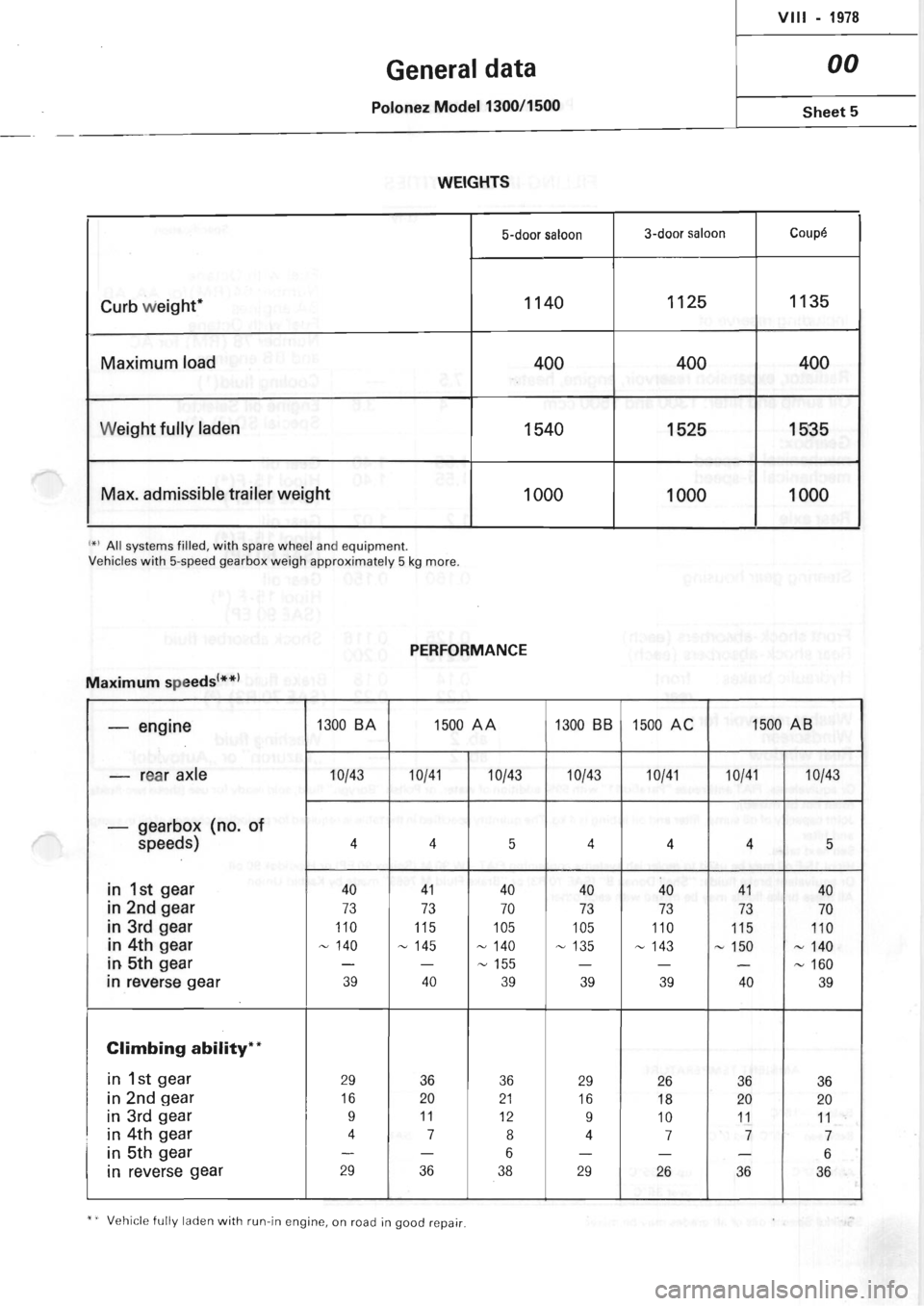 POLONEZ FSO 1300 1978 User Guide 