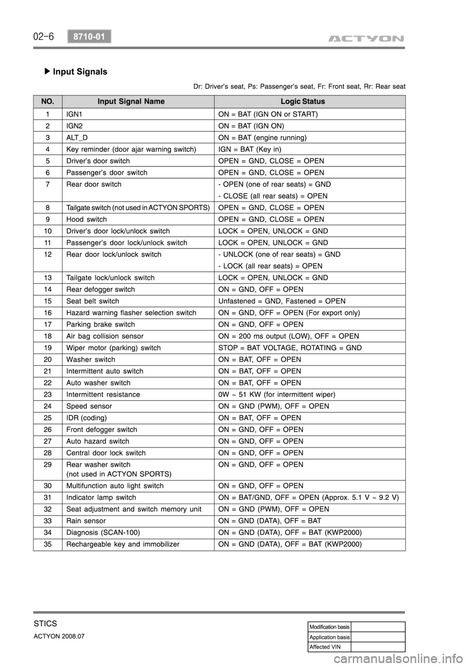 SSANGYONG ACTYON 2008  Service Repair Manual 