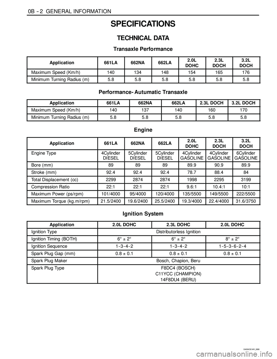 SSANGYONG KORANDO 1997  Service Repair Manual 0B -- 2 GENERAL INFORMATION
D AEW OO M Y_2000
SPECIFICATIONS
TECHNICAL DATA
Transaxle Performance
Application661LA662NA662LA2.0L
DOHC2.3L
DOCH3.2L
DOCH
Maximum Speed (Km/h)140134148154165176
Minimum T