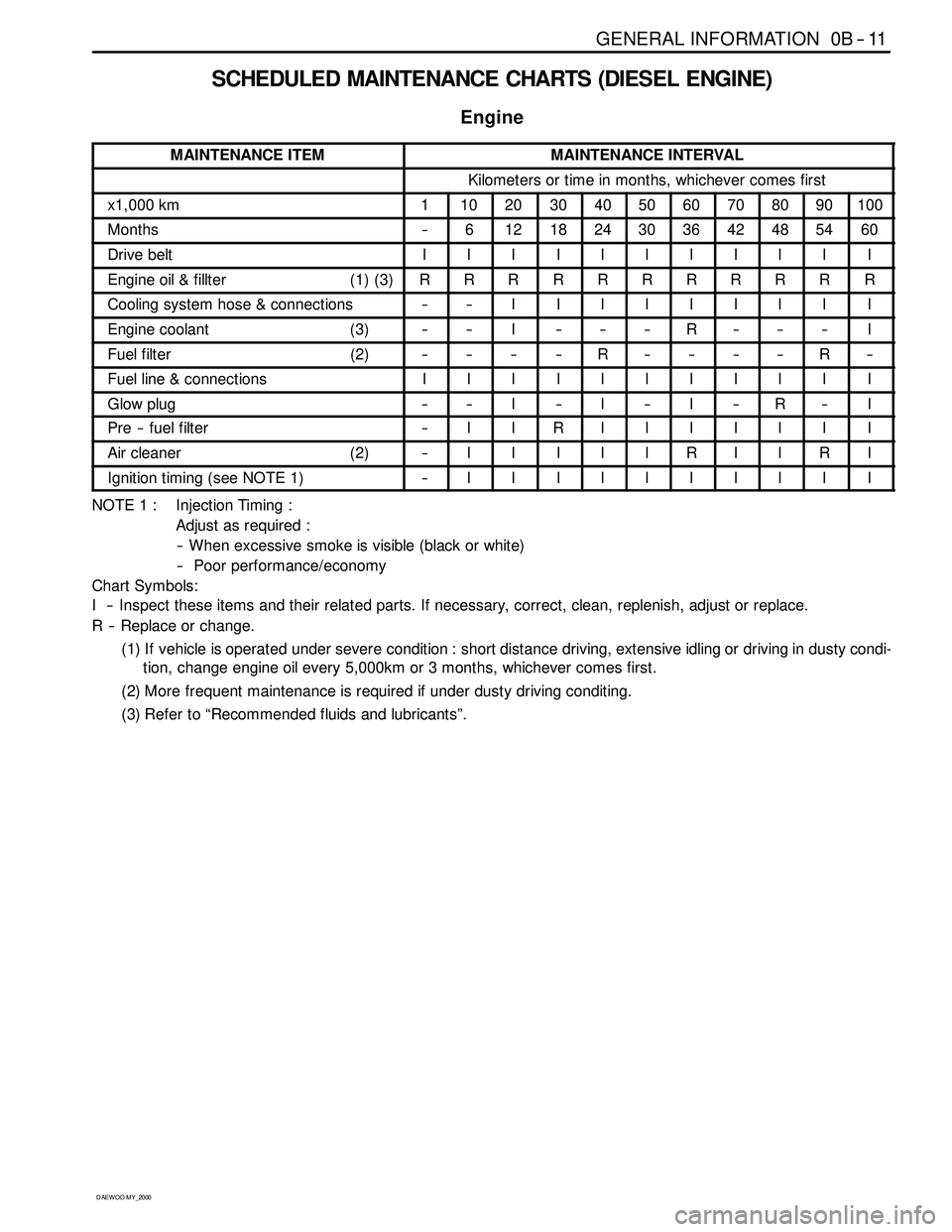 SSANGYONG KORANDO 1997 Service Repair Manual GENERAL INFORMATION 0B -- 11
D AEW OO M Y_2000
SCHEDULED MAINTENANCE CHARTS (DIESEL ENGINE)
Engine
MAINTENANCE ITEMMAINTENANCE INTERVAL
Kilometers or time in months, whichever comes first
x1,000 km110 SSANGYONG KORANDO 1997 Service Repair Manual GENERAL INFORMATION 0B -- 11
D AEW OO M Y_2000
SCHEDULED MAINTENANCE CHARTS (DIESEL ENGINE)
Engine
MAINTENANCE ITEMMAINTENANCE INTERVAL
Kilometers or time in months, whichever comes first
x1,000 km110