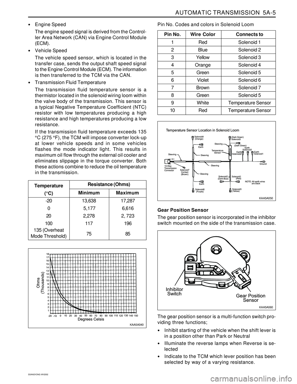 SSANGYONG KORANDO 1997 Service Repair Manual AUTOMATIC TRANSMISSION 5A-5
SSANGYONG MY2002
Engine Speed
The engine speed signal is derived from the Control-
ler Area Network (CAN) via Engine Control Module
(ECM).
Vehicle Speed
The vehicle spe SSANGYONG KORANDO 1997 Service Repair Manual AUTOMATIC TRANSMISSION 5A-5
SSANGYONG MY2002
Engine Speed
The engine speed signal is derived from the Control-
ler Area Network (CAN) via Engine Control Module
(ECM).
Vehicle Speed
The vehicle spe