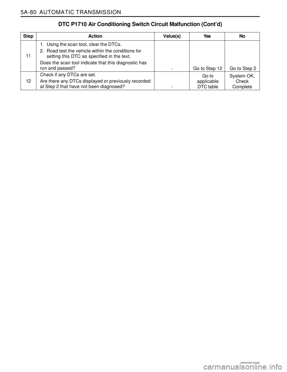 SSANGYONG KORANDO 1997 Service Repair Manual 5A-80 AUTOMATIC TRANSMISSION
SSANGYONG MY2002
DTC P1710 Air Conditioning Switch Circuit Malfunction (Cont’d)
111. Using the scan tool, clear the DTCs.
2. Road test the vehicle within the condition SSANGYONG KORANDO 1997 Service Repair Manual 5A-80 AUTOMATIC TRANSMISSION
SSANGYONG MY2002
DTC P1710 Air Conditioning Switch Circuit Malfunction (Cont’d)
111. Using the scan tool, clear the DTCs.
2. Road test the vehicle within the condition