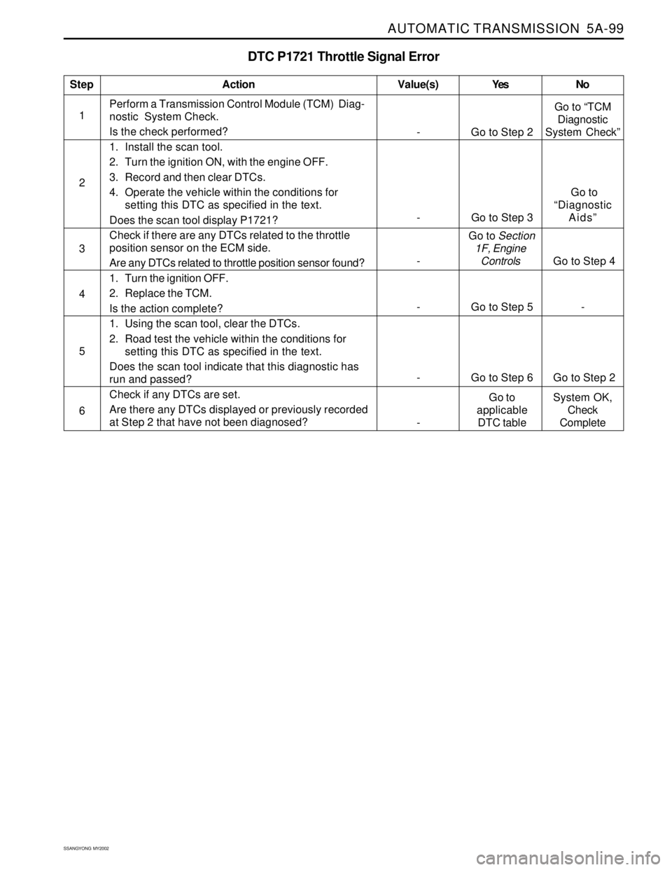 SSANGYONG KORANDO 1997 Service Repair Manual AUTOMATIC TRANSMISSION 5A-99
SSANGYONG MY2002
DTC P1721 Throttle Signal Error
1Perform a Transmission Control Module (TCM) Diag-
nostic System Check.
Is the check performed?
1. Install the scan to SSANGYONG KORANDO 1997 Service Repair Manual AUTOMATIC TRANSMISSION 5A-99
SSANGYONG MY2002
DTC P1721 Throttle Signal Error
1Perform a Transmission Control Module (TCM) Diag-
nostic System Check.
Is the check performed?
1. Install the scan to