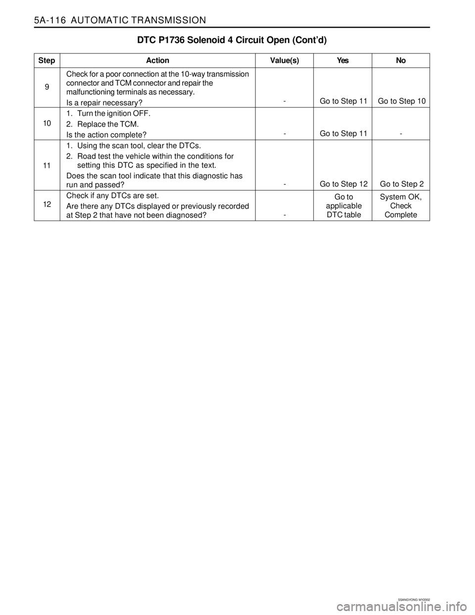 SSANGYONG KORANDO 1997  Service Repair Manual 5A-116  AUTOMATIC TRANSMISSION
SSANGYONG  MY2002
DTC P1736 Solenoid 4 Circuit Open (Cont’d)
Check for a poor connection at the 10-way transmission
connector and TCM connector and repair the
malfunct