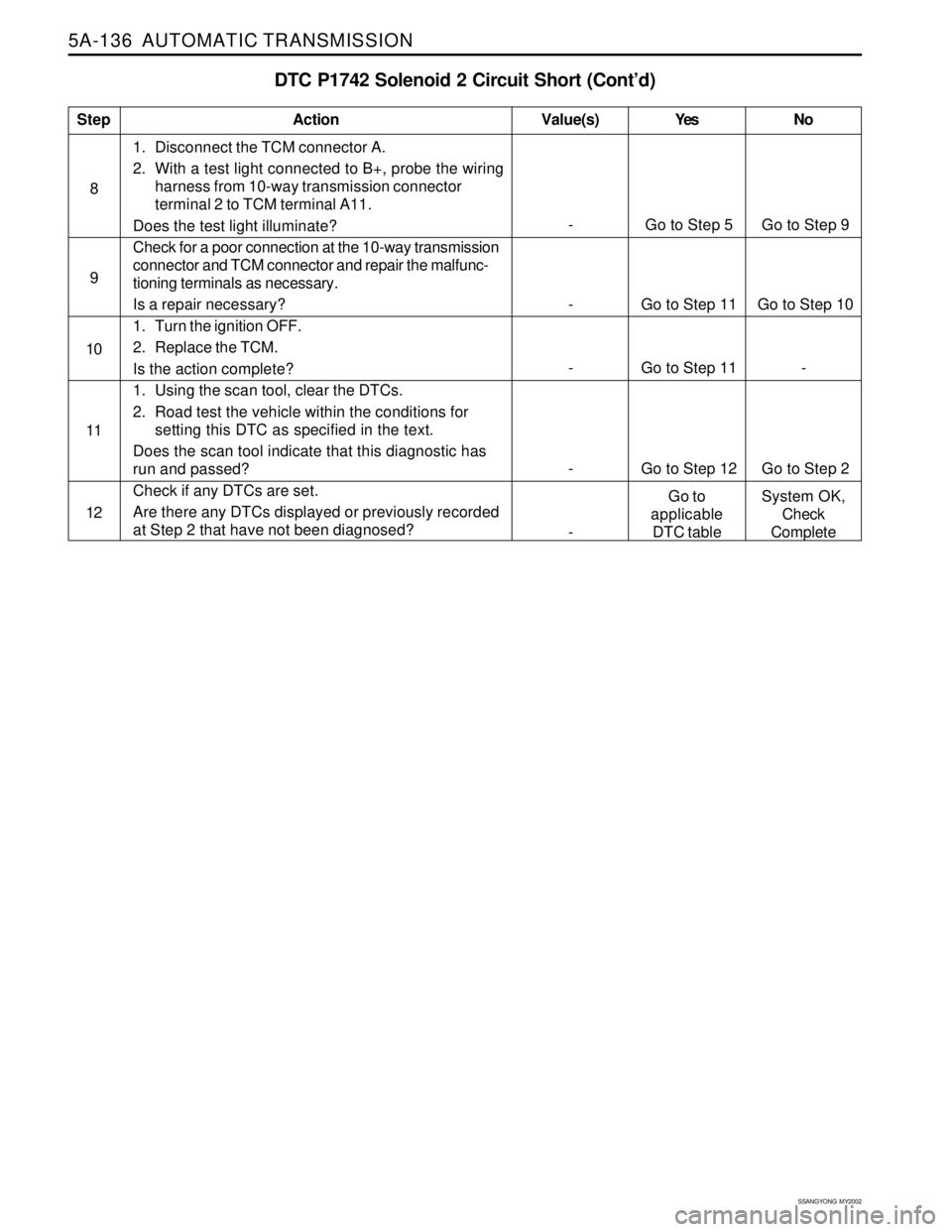 SSANGYONG KORANDO 1997  Service Repair Manual 5A-136  AUTOMATIC TRANSMISSION
SSANGYONG  MY2002
DTC P1742 Solenoid 2 Circuit Short (Cont’d)
81. Disconnect the TCM connector A.
2. With a test light connected to B+, probe the wiring
harness from 1