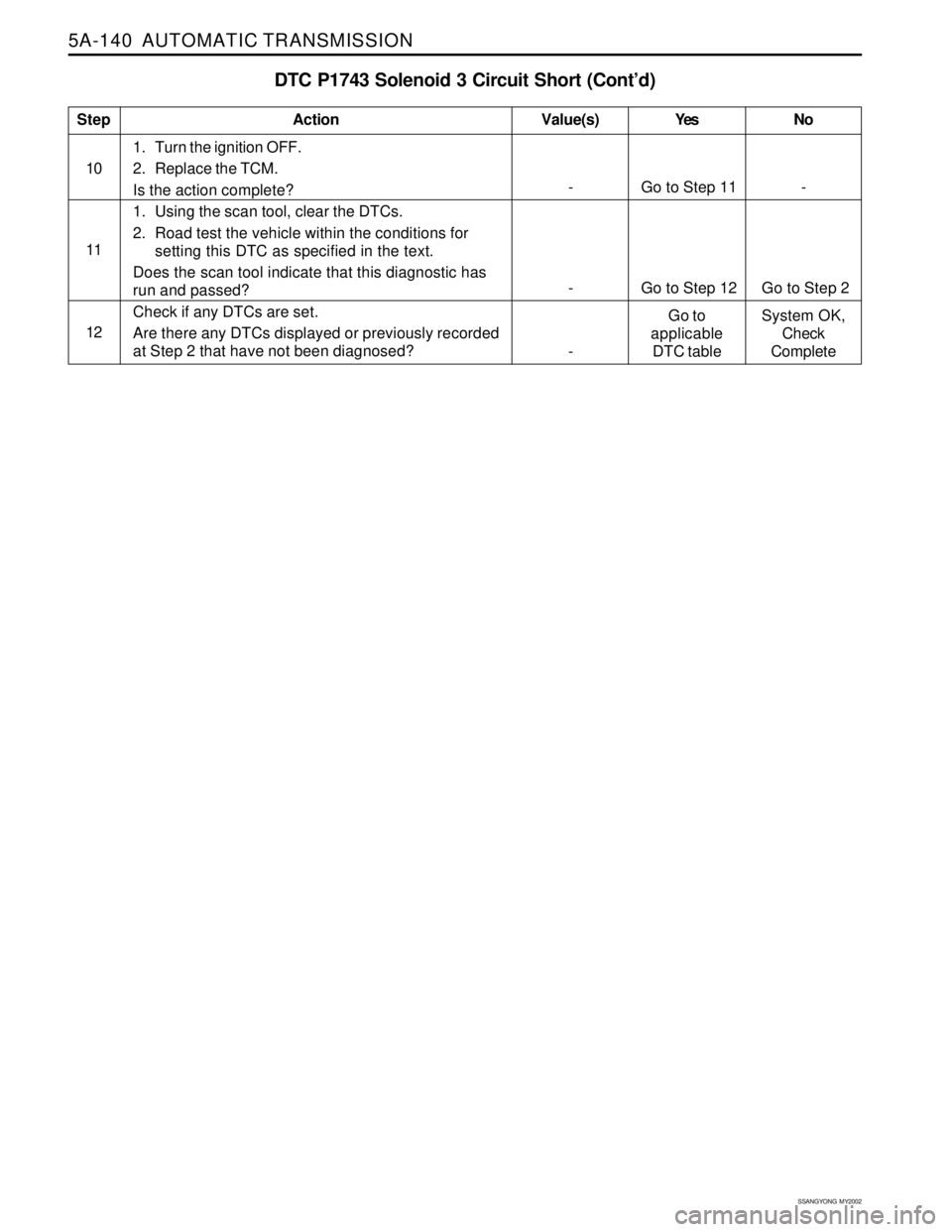 SSANGYONG KORANDO 1997  Service Repair Manual 5A-140  AUTOMATIC TRANSMISSION
SSANGYONG  MY2002
DTC P1743 Solenoid 3 Circuit Short (Cont’d)
1. Turn the ignition OFF.
2. Replace the TCM.
Is the action complete?
1. Using the scan tool, clear the D