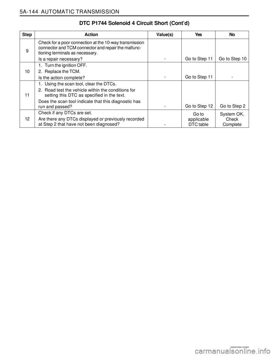 SSANGYONG KORANDO 1997  Service Repair Manual 5A-144  AUTOMATIC TRANSMISSION
SSANGYONG  MY2002
DTC P1744 Solenoid 4 Circuit Short (Cont’d)
Check for a poor connection at the 10-way transmission
connector and TCM connector and repair the malfunc