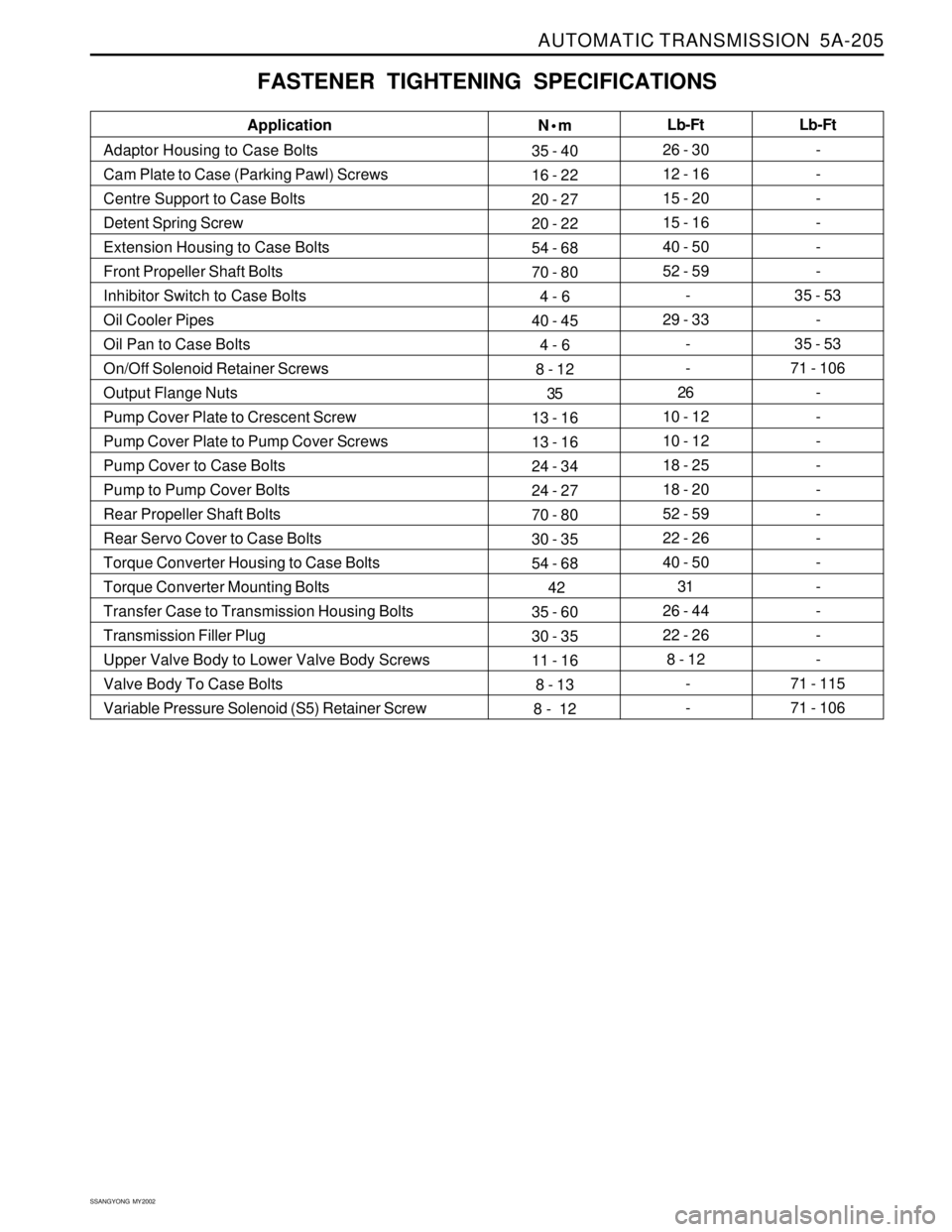 SSANGYONG KORANDO 1997 Service Repair Manual AUTOMATIC TRANSMISSION 5A-205
SSANGYONG MY2002
FASTENER TIGHTENING SPECIFICATIONS
N•m
35 - 40
16 - 22
20 - 27
20 - 22
54 - 68
70 - 80
4 - 6
40 - 45
4 - 6
8 - 12
35
13 - 16
13 - 16
24 - 34
24 - 27
SSANGYONG KORANDO 1997 Service Repair Manual AUTOMATIC TRANSMISSION 5A-205
SSANGYONG MY2002
FASTENER TIGHTENING SPECIFICATIONS
N•m
35 - 40
16 - 22
20 - 27
20 - 22
54 - 68
70 - 80
4 - 6
40 - 45
4 - 6
8 - 12
35
13 - 16
13 - 16
24 - 34
24 - 27