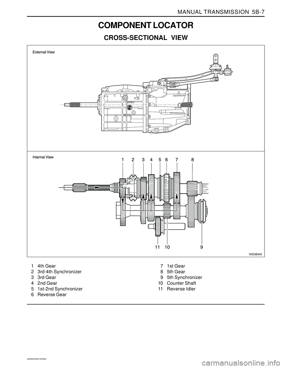 SSANGYONG KORANDO 1997 Service Repair Manual MANUAL TRANSMISSION 5B-7
SSANGYONG MY2002
COMPONENT LOCATOR
CROSS-SECTIONAL VIEW
YAD5B040
1 4th Gear
2 3rd-4th Synchronizer
3 3rd Gear
4 2nd Gear
5 1st-2nd Synchronizer
6 Reverse Gear7 1st Gear
8 5t SSANGYONG KORANDO 1997 Service Repair Manual MANUAL TRANSMISSION 5B-7
SSANGYONG MY2002
COMPONENT LOCATOR
CROSS-SECTIONAL VIEW
YAD5B040
1 4th Gear
2 3rd-4th Synchronizer
3 3rd Gear
4 2nd Gear
5 1st-2nd Synchronizer
6 Reverse Gear7 1st Gear
8 5t