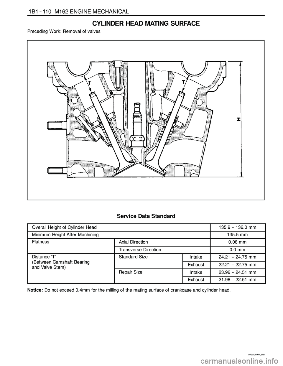 SSANGYONG KORANDO 1997  Service Repair Manual 1B1 -- 110 M162 ENGINE MECHANICAL
D AEW OO M Y_2000
CYLINDER HEAD MATING SURFACE
Preceding Work: Removal of valves
ServiceDataStandard
Overall Height of Cylinder Head135.9 -- 136.0 mm
Minimum Height A