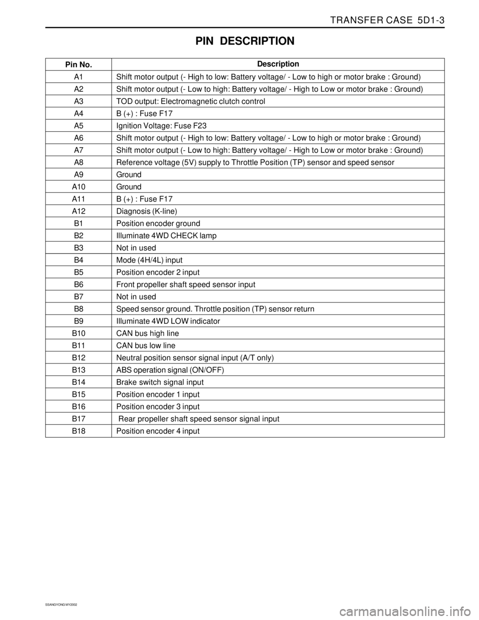 SSANGYONG KORANDO 1997 Service Repair Manual TRANSFER CASE 5D1-3
SSANGYONG MY2002
A1
A2
A3
A4
A5
A6
A7
A8
A9
A10
A11
A12
B1
B2
B3
B4
B5
B6
B7
B8
B9
B10
B11
B12
B13
B14
B15
B16
B17
B18Shift motor output (- High to low: Battery voltage/ - Low to SSANGYONG KORANDO 1997 Service Repair Manual TRANSFER CASE 5D1-3
SSANGYONG MY2002
A1
A2
A3
A4
A5
A6
A7
A8
A9
A10
A11
A12
B1
B2
B3
B4
B5
B6
B7
B8
B9
B10
B11
B12
B13
B14
B15
B16
B17
B18Shift motor output (- High to low: Battery voltage/ - Low to