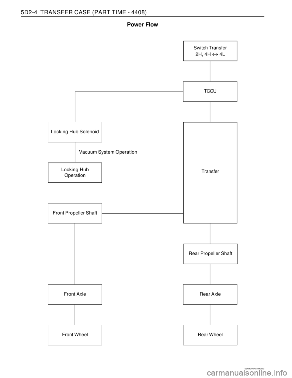 SSANGYONG KORANDO 1997  Service Repair Manual SSANGYONG  MY2002
5D2-4  TRANSFER CASE (PART TIME - 4408)
Power Flow
TCCU
Switch Transfer
2H, 4H 
↔ 4L
Rear Propeller Shaft
Rear Wheel
Front Axle
Transfer
Locking Hub Solenoid
Locking Hub
OperationV