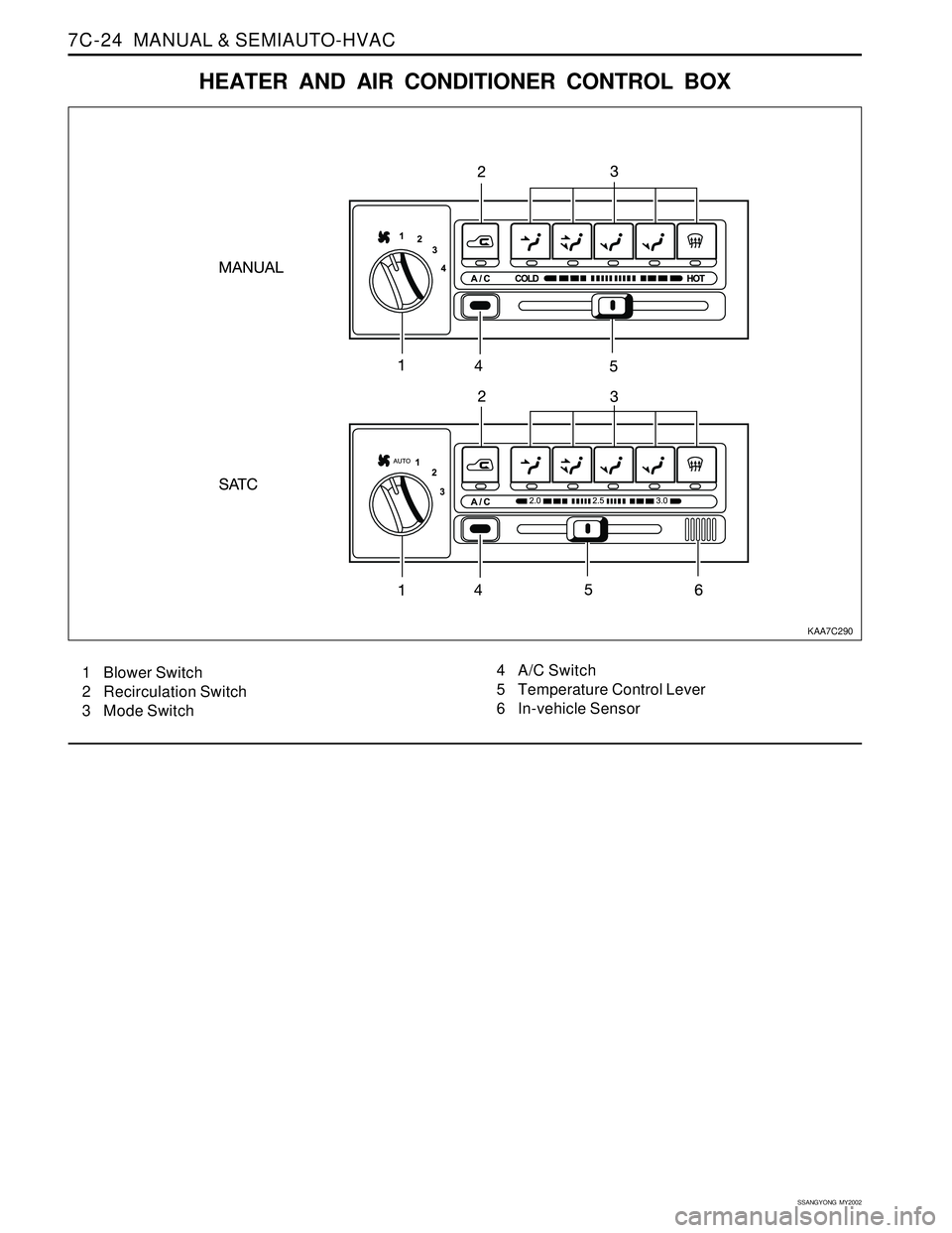 SSANGYONG KORANDO 1997  Service Repair Manual SSANGYONG  MY2002
7C-24  MANUAL & SEMIAUTO-HVAC
KAA7C290
1 Blower Switch
2 Recirculation Switch
3 Mode Switch4 A/C Switch
5 Temperature Control Lever
6 In-vehicle Sensor
HEATER AND AIR CONDITIONER CON