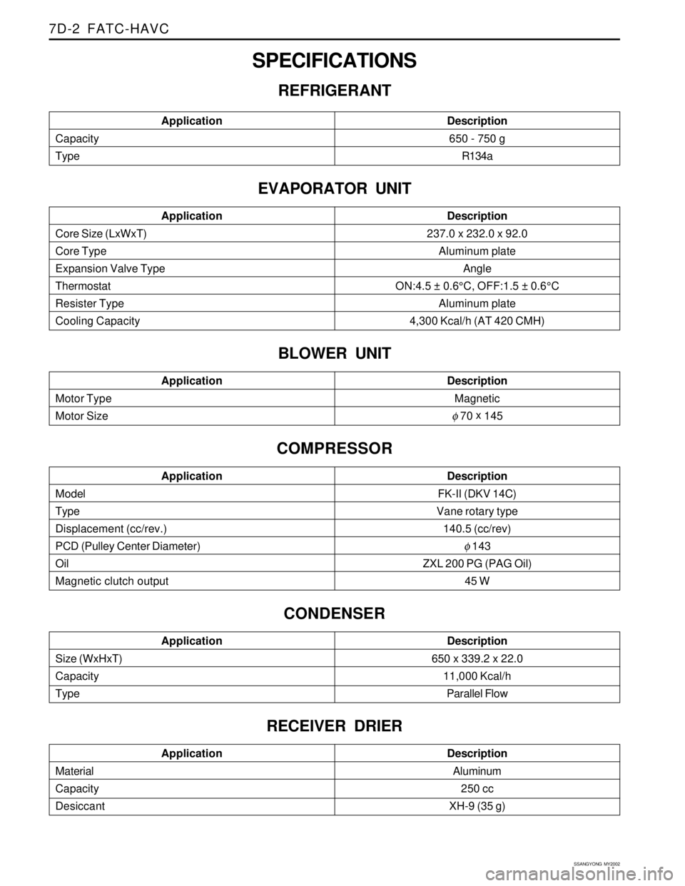 SSANGYONG KORANDO 1997  Service Repair Manual SSANGYONG  MY2002
7D-2  FATC-HAVC
SPECIFICATIONS
REFRIGERANT
Core Size (LxWxT)
Core Type
Expansion Valve Type
Thermostat
Resister Type
Cooling CapacityApplicationDescription237.0 x 232.0 x 92.0
Alumin
