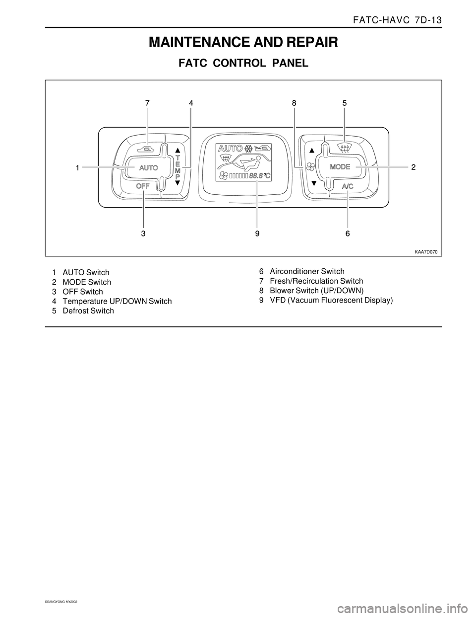 SSANGYONG KORANDO 1997  Service Repair Manual FATC-HAVC  7D-13
SSANGYONG  MY2002
MAINTENANCE AND REPAIR
FATC CONTROL PANEL
KAA7D070
1 AUTO Switch
2 MODE Switch
3 OFF Switch
4 Temperature UP/DOWN Switch
5 Defrost Switch6 Airconditioner Switch
7 Fr