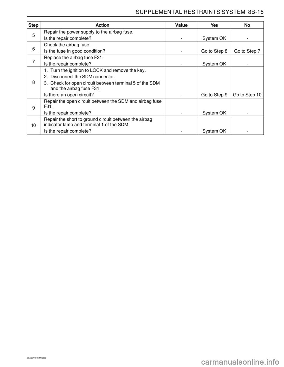 SSANGYONG KORANDO 1997  Service Service Manual SUPPLEMENTAL RESTRAINTS SYSTEM  8B-15
SSANGYONG  MY2002
Yes
System OK
Go to Step 8
System OK
Go to Step 9
System OK
System OKNo
-
Go to Step 7
-
Go to Step 10
-
- Value
-
-
-
-
-
-Step
5
6
7
8
9
10Act