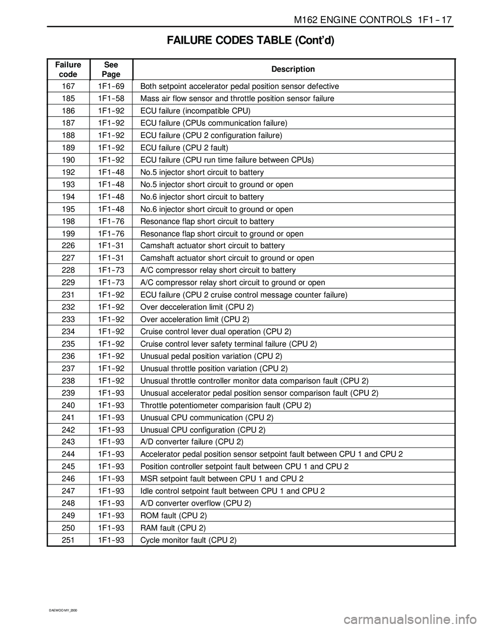 SSANGYONG KORANDO 1997 Service Repair Manual M162 ENGINE CONTROLS 1F1 -- 17
D AEW OO M Y_2000
FAILURE CODES TABLE (Cont’d)
Failure
codeSee
PageDescription
1671F1 -- 69Both setpoint accelerator pedal position sensor defective
1851F1 -- 58Mass a SSANGYONG KORANDO 1997 Service Repair Manual M162 ENGINE CONTROLS 1F1 -- 17
D AEW OO M Y_2000
FAILURE CODES TABLE (Cont’d)
Failure
codeSee
PageDescription
1671F1 -- 69Both setpoint accelerator pedal position sensor defective
1851F1 -- 58Mass a