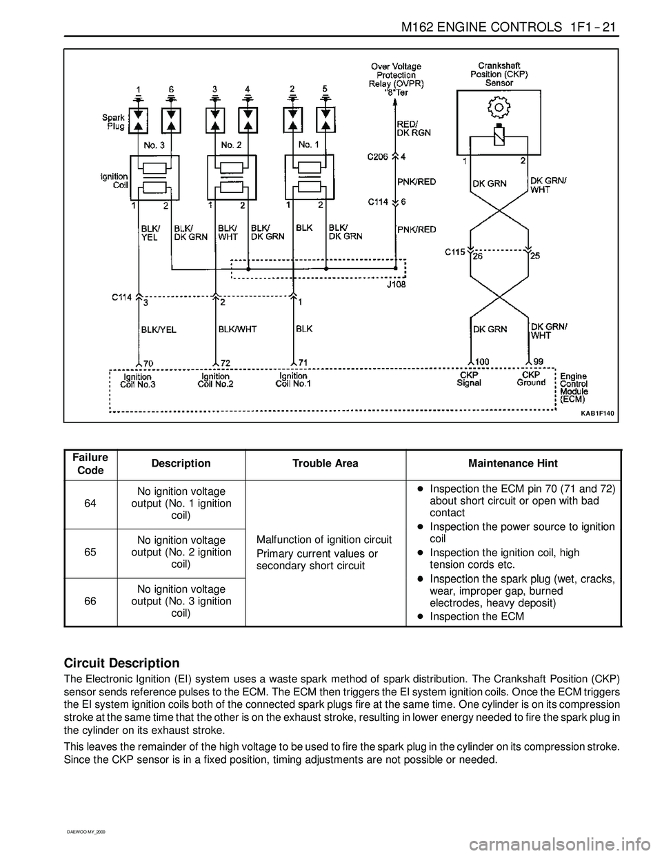 SSANGYONG KORANDO 1997 Service User Guide M162 ENGINE CONTROLS 1F1 -- 21
D AEW OO M Y_2000
KAB1F140
Failure
CodeDescriptionTrouble AreaMaintenance Hint
64
No ignition voltage
output (No. 1 ignition
coil)DInspectiontheECMpin70(71and72)
about s SSANGYONG KORANDO 1997 Service User Guide M162 ENGINE CONTROLS 1F1 -- 21
D AEW OO M Y_2000
KAB1F140
Failure
CodeDescriptionTrouble AreaMaintenance Hint
64
No ignition voltage
output (No. 1 ignition
coil)DInspectiontheECMpin70(71and72)
about s