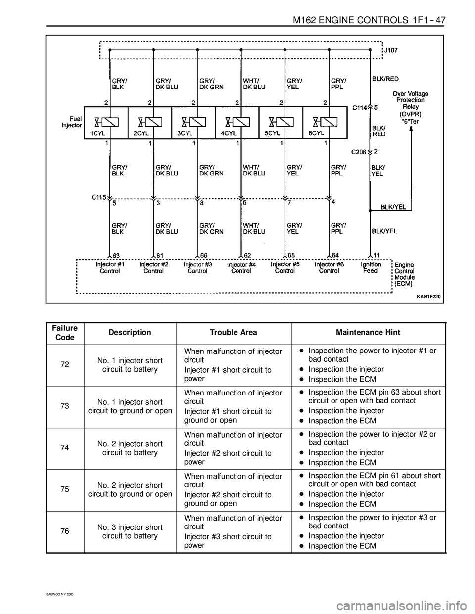 SSANGYONG KORANDO 1997 Service Owners Guide M162 ENGINE CONTROLS 1F1 -- 47
D AEW OO M Y_2000
KAB1F220
Failure
CodeDescriptionTrouble AreaMaintenance Hint
72No. 1 injector short
circuit to battery
When malfunction of injector
circuit
Injector #1 SSANGYONG KORANDO 1997 Service Owners Guide M162 ENGINE CONTROLS 1F1 -- 47
D AEW OO M Y_2000
KAB1F220
Failure
CodeDescriptionTrouble AreaMaintenance Hint
72No. 1 injector short
circuit to battery
When malfunction of injector
circuit
Injector #1