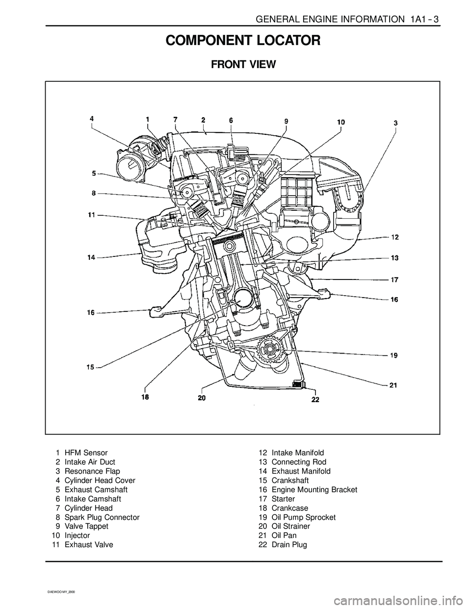SSANGYONG KORANDO 1997  Service Repair Manual GENERAL ENGINE INFORMATION 1A1 -- 3
D AEW OO M Y_2000
COMPONENT LOCATOR
FRONT VIEW
1 HFM Sensor
2 Intake Air Duct
3 Resonance Flap
4 Cylinder Head Cover
5 Exhaust Camshaft
6 Intake Camshaft
7 Cylinder