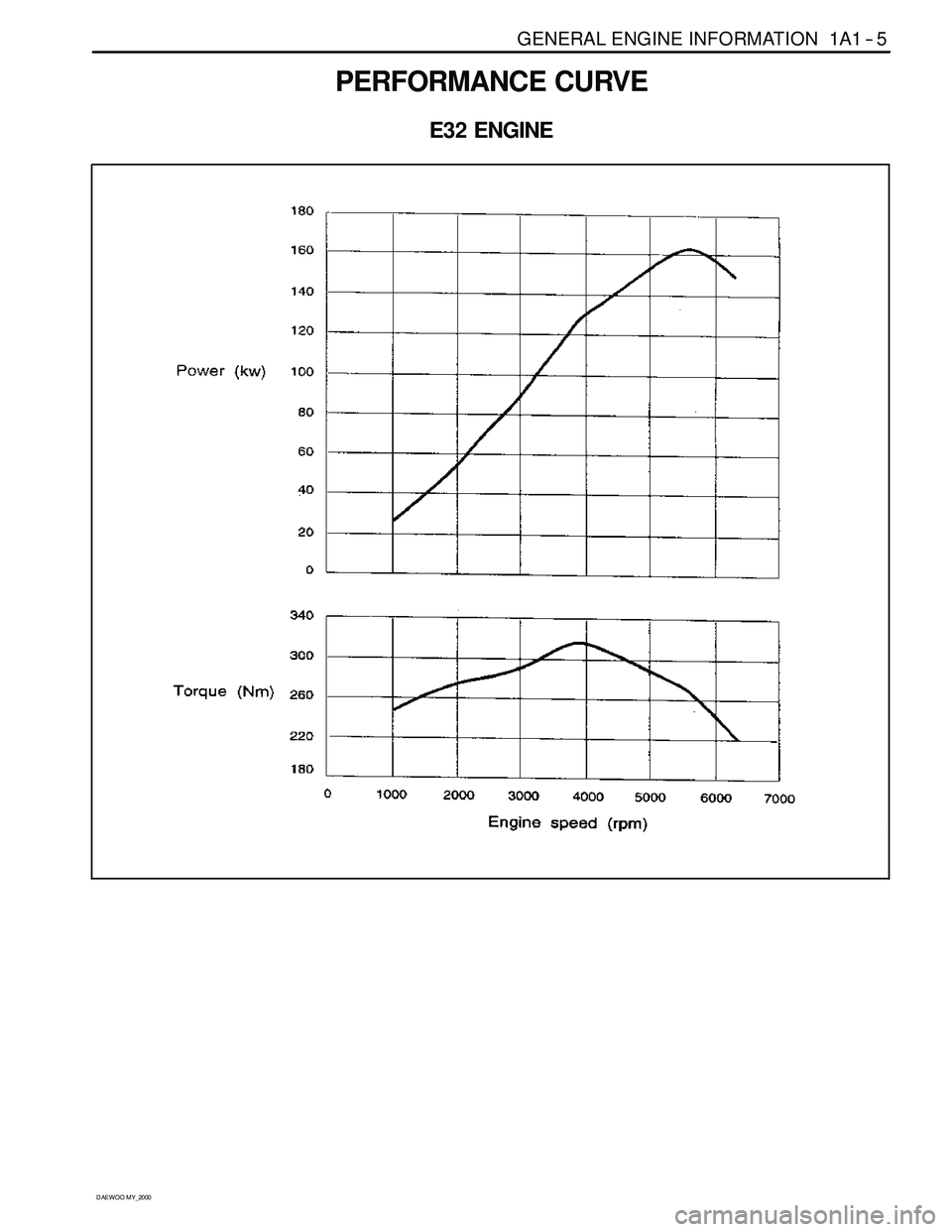 SSANGYONG KORANDO 1997 Service Owners Manual GENERAL ENGINE INFORMATION 1A1 -- 5
D AEW OO M Y_2000
PERFORMANCE CURVE
E32 ENGINE SSANGYONG KORANDO 1997 Service Owners Manual GENERAL ENGINE INFORMATION 1A1 -- 5
D AEW OO M Y_2000
PERFORMANCE CURVE
E32 ENGINE