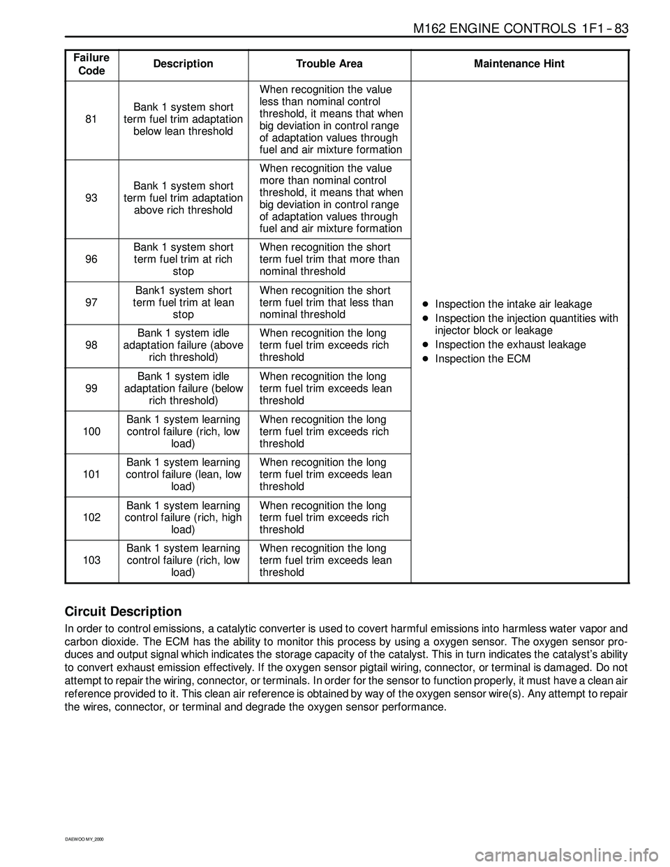 SSANGYONG KORANDO 1997 Service Repair Manual M162 ENGINE CONTROLS 1F1 -- 83
D AEW OO M Y_2000
Failure
CodeDescriptionTrouble AreaMaintenance Hint
81
Bank 1 system short
term fuel trim adaptation
below lean threshold
When recognition the value
le SSANGYONG KORANDO 1997 Service Repair Manual M162 ENGINE CONTROLS 1F1 -- 83
D AEW OO M Y_2000
Failure
CodeDescriptionTrouble AreaMaintenance Hint
81
Bank 1 system short
term fuel trim adaptation
below lean threshold
When recognition the value
le