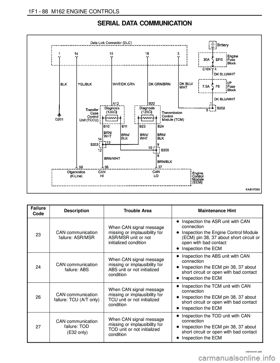 SSANGYONG KORANDO 1997 Service Repair Manual 1F1 -- 88 M162 ENGINE CONTROLS
D AEW OO M Y_2000
SERIAL DATA COMMUNICATION
KAB1F350
Failure
CodeDescriptionTrouble AreaMaintenance Hint
23CAN communication
failure: ASR/MSR
When CAN signal message
mis SSANGYONG KORANDO 1997 Service Repair Manual 1F1 -- 88 M162 ENGINE CONTROLS
D AEW OO M Y_2000
SERIAL DATA COMMUNICATION
KAB1F350
Failure
CodeDescriptionTrouble AreaMaintenance Hint
23CAN communication
failure: ASR/MSR
When CAN signal message
mis
