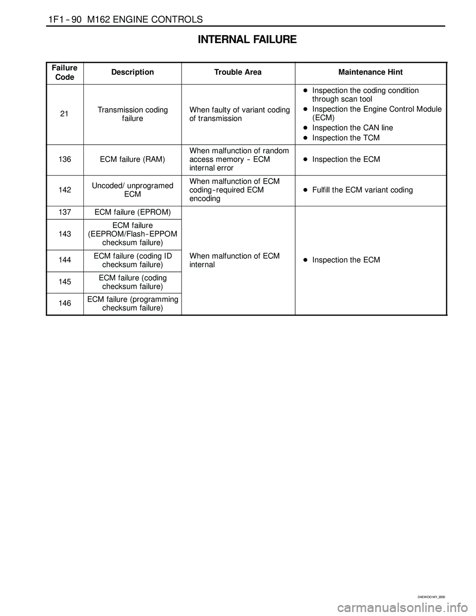 SSANGYONG KORANDO 1997 Service Repair Manual 1F1 -- 90 M162 ENGINE CONTROLS
D AEW OO M Y_2000
INTERNAL FAILURE
Failure
CodeDescriptionTrouble AreaMaintenance Hint
21Transmission coding
failureWhen faulty of variant coding
of transmission
DInspec SSANGYONG KORANDO 1997 Service Repair Manual 1F1 -- 90 M162 ENGINE CONTROLS
D AEW OO M Y_2000
INTERNAL FAILURE
Failure
CodeDescriptionTrouble AreaMaintenance Hint
21Transmission coding
failureWhen faulty of variant coding
of transmission
DInspec