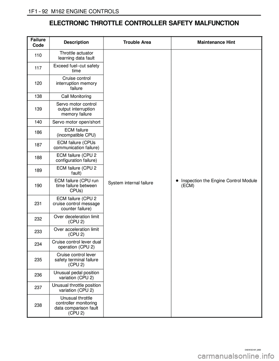 SSANGYONG KORANDO 1997 Service Repair Manual 1F1 -- 92 M162 ENGINE CONTROLS
D AEW OO M Y_2000
ELECTRONIC THROTTLE CONTROLLER SAFETY MALFUNCTION
Failure
CodeDescriptionTrouble AreaMaintenance Hint
110Throttle actuator
learning data fault
117Excee SSANGYONG KORANDO 1997 Service Repair Manual 1F1 -- 92 M162 ENGINE CONTROLS
D AEW OO M Y_2000
ELECTRONIC THROTTLE CONTROLLER SAFETY MALFUNCTION
Failure
CodeDescriptionTrouble AreaMaintenance Hint
110Throttle actuator
learning data fault
117Excee