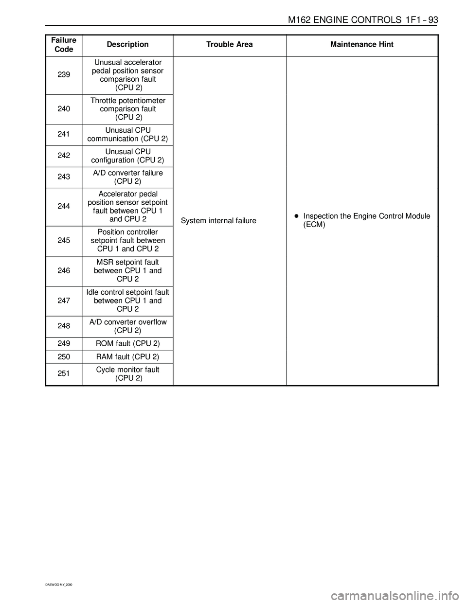 SSANGYONG KORANDO 1997 Service Service Manual M162 ENGINE CONTROLS 1F1 -- 93
D AEW OO M Y_2000
Failure
CodeDescriptionTrouble AreaMaintenance Hint
239
Unusual accelerator
pedal position sensor
comparison fault
(CPU 2)
240
Throttle potentiometer
c SSANGYONG KORANDO 1997 Service Service Manual M162 ENGINE CONTROLS 1F1 -- 93
D AEW OO M Y_2000
Failure
CodeDescriptionTrouble AreaMaintenance Hint
239
Unusual accelerator
pedal position sensor
comparison fault
(CPU 2)
240
Throttle potentiometer
c