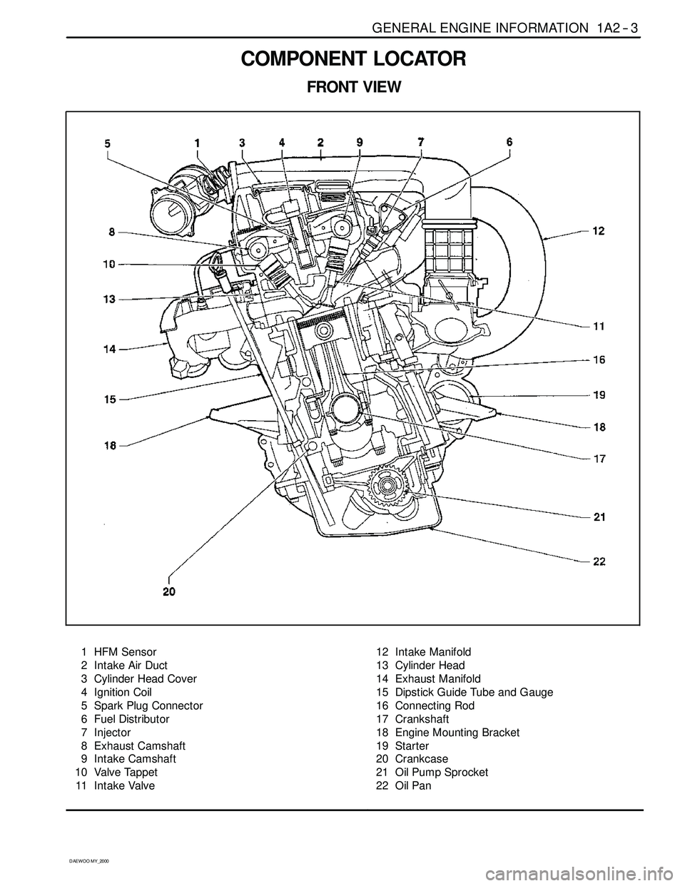 SSANGYONG KORANDO 1997  Service Repair Manual GENERAL ENGINE INFORMATION 1A2 -- 3
D AEW OO M Y_2000
COMPONENT LOCATOR
FRONT VIEW
1 HFM Sensor
2 Intake Air Duct
3 Cylinder Head Cover
4 Ignition Coil
5 Spark Plug Connector
6 Fuel Distributor
7 Inje