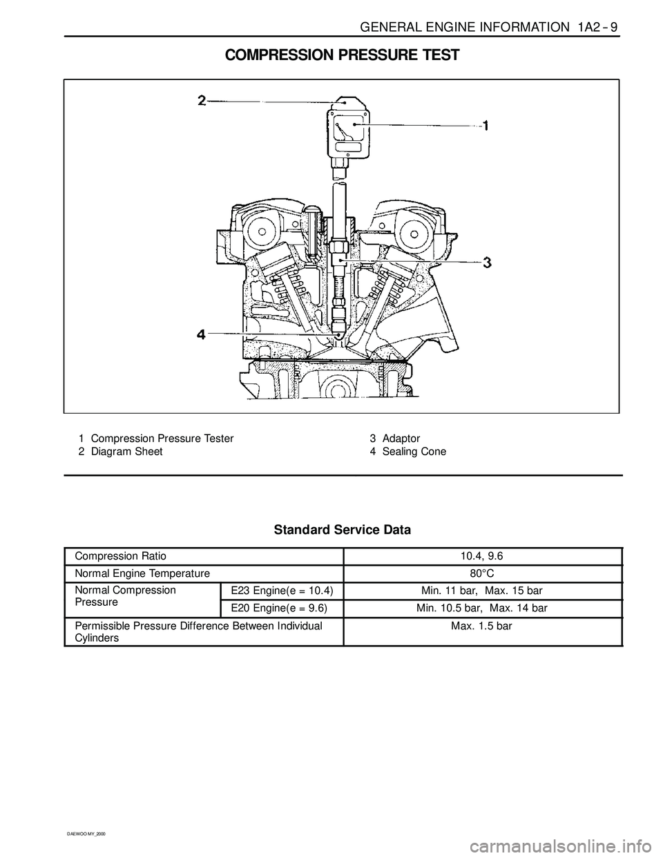 SSANGYONG KORANDO 1997 Service Repair Manual GENERAL ENGINE INFORMATION 1A2 -- 9
D AEW OO M Y_2000
COMPRESSION PRESSURE TEST
1 Compression Pressure Tester
2 Diagram Sheet3 Adaptor
4 Sealing Cone
Standard Service Data
Compression Ratio10.4, 9.6
N SSANGYONG KORANDO 1997 Service Repair Manual GENERAL ENGINE INFORMATION 1A2 -- 9
D AEW OO M Y_2000
COMPRESSION PRESSURE TEST
1 Compression Pressure Tester
2 Diagram Sheet3 Adaptor
4 Sealing Cone
Standard Service Data
Compression Ratio10.4, 9.6
N