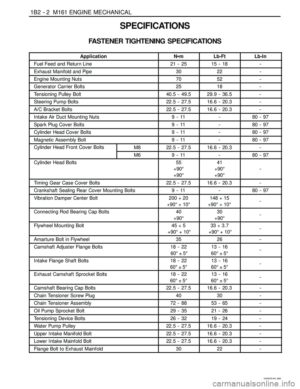 SSANGYONG KORANDO 1997 Service Owners Guide 1B2 -- 2 M161 ENGINE MECHANICAL
D AEW OO M Y_2000
SPECIFICATIONS
FASTENER TIGHTENING SPECIFICATIONS
ApplicationNSmLb-FtLb-In
Fuel Feed and Return Line21 -- 2515 -- 18--
Exhaust Manifold and Pipe3022-- SSANGYONG KORANDO 1997 Service Owners Guide 1B2 -- 2 M161 ENGINE MECHANICAL
D AEW OO M Y_2000
SPECIFICATIONS
FASTENER TIGHTENING SPECIFICATIONS
ApplicationNSmLb-FtLb-In
Fuel Feed and Return Line21 -- 2515 -- 18--
Exhaust Manifold and Pipe3022--
