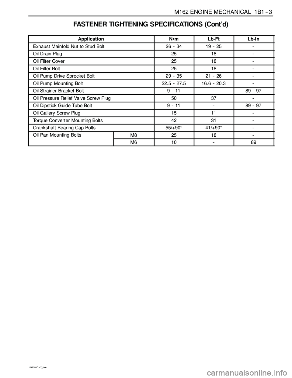 SSANGYONG KORANDO 1997  Service Repair Manual M162 ENGINE MECHANICAL 1B1 -- 3
D AEW OO M Y_2000
FASTENER TIGHTENING SPECIFICATIONS (Cont’d)
ApplicationNSmLb-FtLb-In
Exhaust Mainfold Nut to Stud Bolt26 -- 3419 -- 25--
Oil Drain Plug2518--
Oil Fi