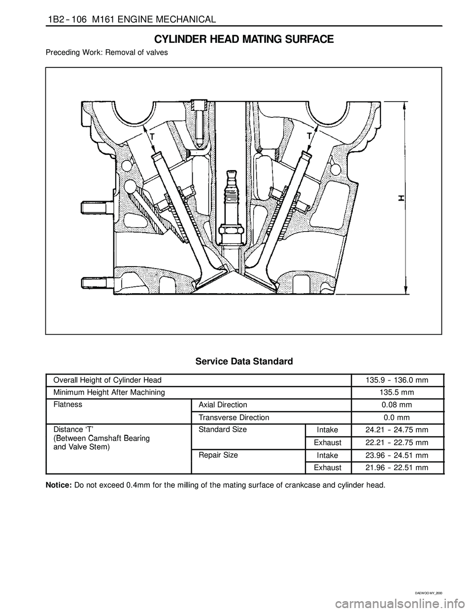 SSANGYONG KORANDO 1997  Service Repair Manual 1B2 -- 106 M161 ENGINE MECHANICAL
D AEW OO M Y_2000
CYLINDER HEAD MATING SURFACE
Preceding Work: Removal of valves
ServiceDataStandard
Overall Height of Cylinder Head135.9 -- 136.0 mm
Minimum Height A