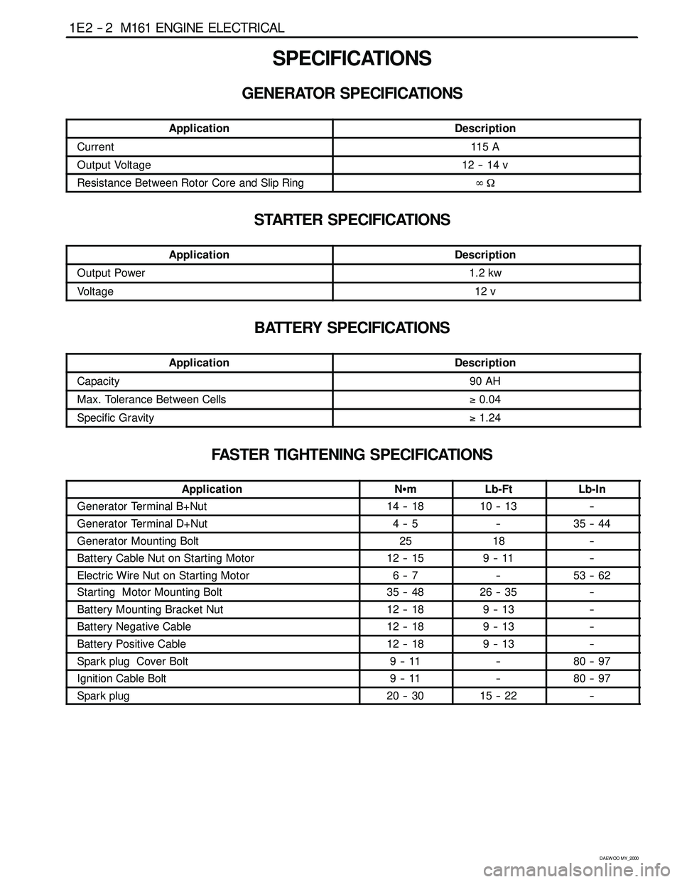 SSANGYONG KORANDO 1997 Service User Guide 1E 2 -- 2 M161 ENGINE ELECTRICAL
D AEW OO M Y_2000
SPECIFICATIONS
GENERATOR SPECIFICATIONS
ApplicationDescription
Current11 5 A
Output Voltage12 -- 14 v
Resistance Between Rotor Core and Slip Ring∞ SSANGYONG KORANDO 1997 Service User Guide 1E 2 -- 2 M161 ENGINE ELECTRICAL
D AEW OO M Y_2000
SPECIFICATIONS
GENERATOR SPECIFICATIONS
ApplicationDescription
Current11 5 A
Output Voltage12 -- 14 v
Resistance Between Rotor Core and Slip Ring∞