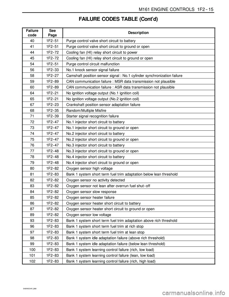 SSANGYONG KORANDO 1997 Service Repair Manual M161 ENGINE CONTROLS 1F2 -- 15
D AEW OO M Y_2000
FAILURE CODES TABLE (Cont’d)
Failure
codeSee
PageDescription
401F2 -- 51Purge control valve short circuit to battery
411F2 -- 51Purge control valve s SSANGYONG KORANDO 1997 Service Repair Manual M161 ENGINE CONTROLS 1F2 -- 15
D AEW OO M Y_2000
FAILURE CODES TABLE (Cont’d)
Failure
codeSee
PageDescription
401F2 -- 51Purge control valve short circuit to battery
411F2 -- 51Purge control valve s