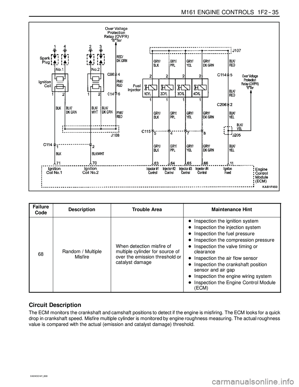 SSANGYONG KORANDO 1997 Service Manual PDF M161 ENGINE CONTROLS 1F2 -- 35
D AEW OO M Y_2000
KAB1F450
Failure
CodeDescriptionTrouble AreaMaintenance Hint
68Random / Multiple
Misfire
When detection misfire of
multiple cylinder for source of
over SSANGYONG KORANDO 1997 Service Manual PDF M161 ENGINE CONTROLS 1F2 -- 35
D AEW OO M Y_2000
KAB1F450
Failure
CodeDescriptionTrouble AreaMaintenance Hint
68Random / Multiple
Misfire
When detection misfire of
multiple cylinder for source of
over