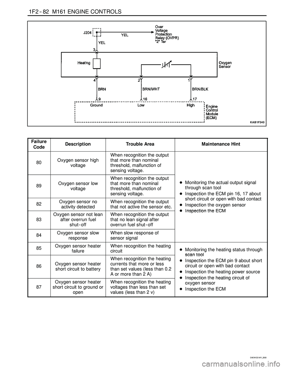 SSANGYONG KORANDO 1997 Service Repair Manual 1F2 -- 82 M161 ENGINE CONTROLS
D AEW OO M Y_2000
KAB1F340
Failure
CodeDescriptionTrouble AreaMaintenance Hint
80Oxygen sensor high
voltage
When recognition the output
that more than nominal
threshold, SSANGYONG KORANDO 1997 Service Repair Manual 1F2 -- 82 M161 ENGINE CONTROLS
D AEW OO M Y_2000
KAB1F340
Failure
CodeDescriptionTrouble AreaMaintenance Hint
80Oxygen sensor high
voltage
When recognition the output
that more than nominal
threshold,