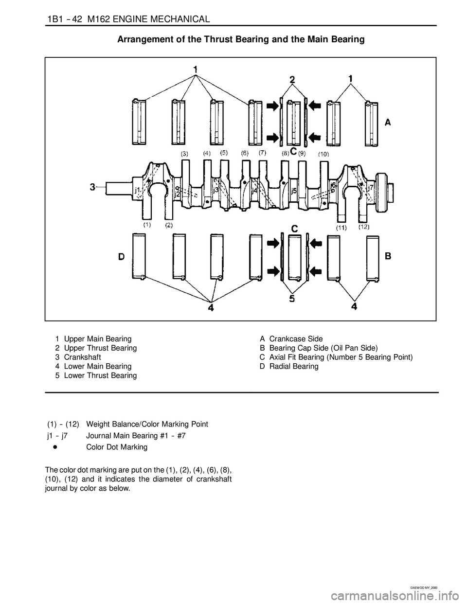 SSANGYONG KORANDO 1997 Service Manual PDF 1B1 -- 42 M162 ENGINE MECHANICAL
D AEW OO M Y_2000
Arrangement of the Thrust Bearing and the Main Bearing
1 Upper Main Bearing
2 Upper Thrust Bearing
3 Crankshaft
4 Lower Main Bearing
5 Lower Thrust B SSANGYONG KORANDO 1997 Service Manual PDF 1B1 -- 42 M162 ENGINE MECHANICAL
D AEW OO M Y_2000
Arrangement of the Thrust Bearing and the Main Bearing
1 Upper Main Bearing
2 Upper Thrust Bearing
3 Crankshaft
4 Lower Main Bearing
5 Lower Thrust B