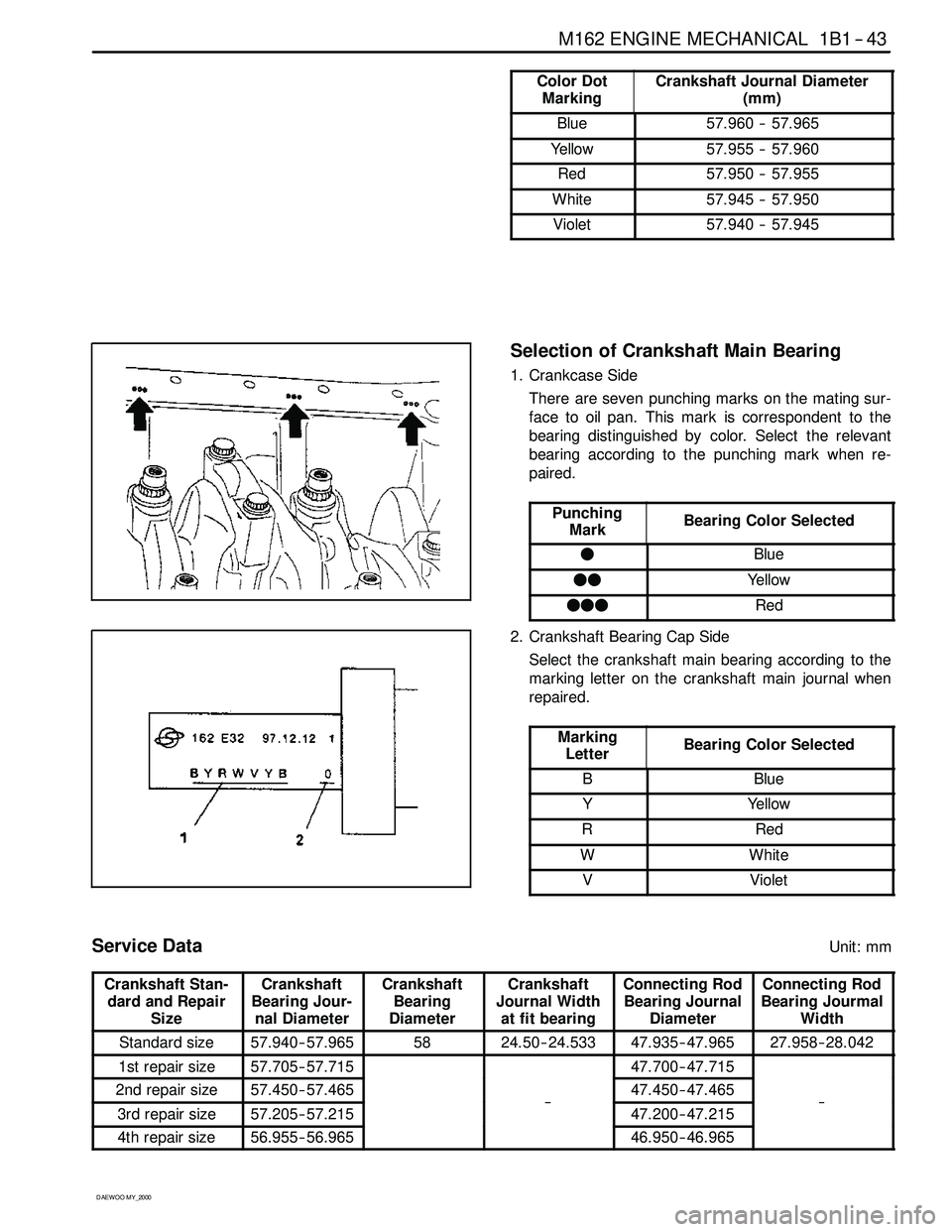 SSANGYONG KORANDO 1997 Service Manual PDF M162 ENGINE MECHANICAL 1B1 -- 43
D AEW OO M Y_2000
Color Dot
MarkingCrankshaft Journal Diameter
(mm)
Blue57.960 -- 57.965
Yellow57.955 -- 57.960
Red57.950 -- 57.955
White57.945 -- 57.950
Violet57.940 SSANGYONG KORANDO 1997 Service Manual PDF M162 ENGINE MECHANICAL 1B1 -- 43
D AEW OO M Y_2000
Color Dot
MarkingCrankshaft Journal Diameter
(mm)
Blue57.960 -- 57.965
Yellow57.955 -- 57.960
Red57.950 -- 57.955
White57.945 -- 57.950
Violet57.940