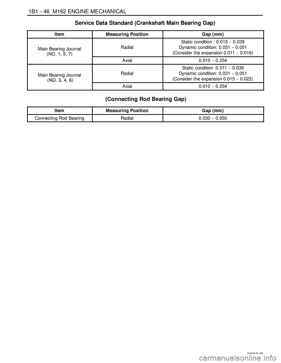 SSANGYONG KORANDO 1997 Service Manual PDF 1B1 -- 46 M162 ENGINE MECHANICAL
D AEW OO M Y_2000
Service Data Standard (Crankshaft Main Bearing Gap)
ItemMeasuring PositionGap (mm)
Main Bearing Journal
(NO.1,5,7)
Radial
Static condition : 0.015 -- SSANGYONG KORANDO 1997 Service Manual PDF 1B1 -- 46 M162 ENGINE MECHANICAL
D AEW OO M Y_2000
Service Data Standard (Crankshaft Main Bearing Gap)
ItemMeasuring PositionGap (mm)
Main Bearing Journal
(NO.1,5,7)
Radial
Static condition : 0.015 --