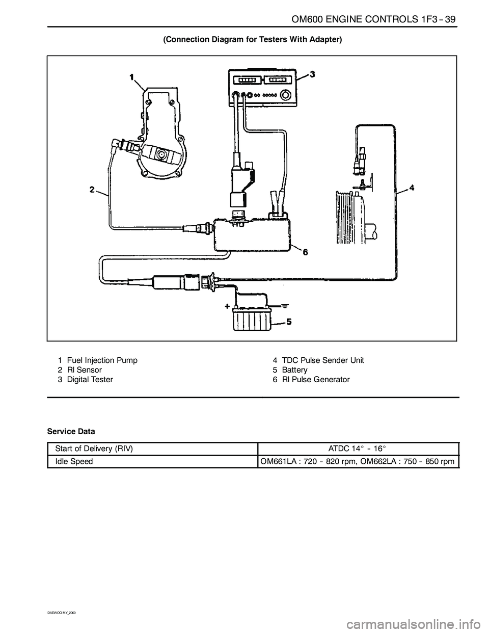 SSANGYONG KORANDO 1997 Service Repair Manual OM600 ENGINE CONTROLS 1F3 -- 39
D AEW OO M Y_2000
(Connection Diagram for Testers With Adapter)
1 Fuel Injection Pump
2 Rl Sensor
3 Digital Tester4 TDC Pulse Sender Unit
5 Battery
6 Rl Pulse Generator SSANGYONG KORANDO 1997 Service Repair Manual OM600 ENGINE CONTROLS 1F3 -- 39
D AEW OO M Y_2000
(Connection Diagram for Testers With Adapter)
1 Fuel Injection Pump
2 Rl Sensor
3 Digital Tester4 TDC Pulse Sender Unit
5 Battery
6 Rl Pulse Generator
